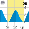 Coopers Creek bridge tide chart for Monday, April 26, 2021