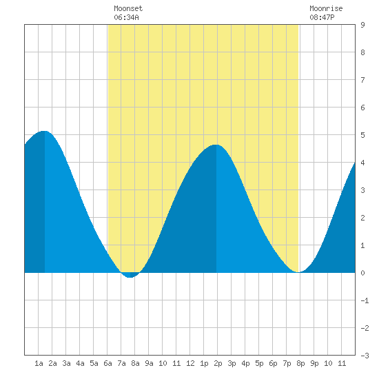 Coopers Creek bridge tide chart for Tuesday, April 27, 2021