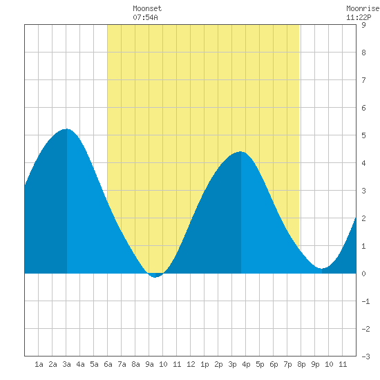 Coopers Creek bridge tide chart for Thursday, April 29, 2021