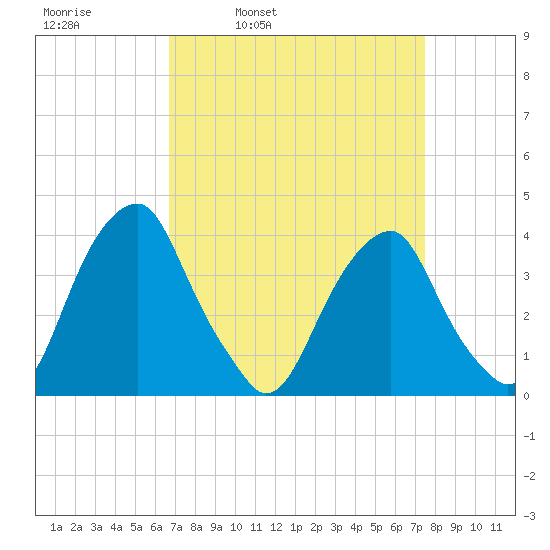 Coopers Creek bridge tide chart for Friday, April 2, 2021