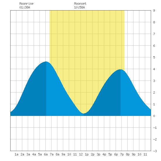 Coopers Creek bridge tide chart for Saturday, April 3, 2021
