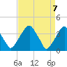Coopers Creek bridge tide chart for Wednesday, April 7, 2021