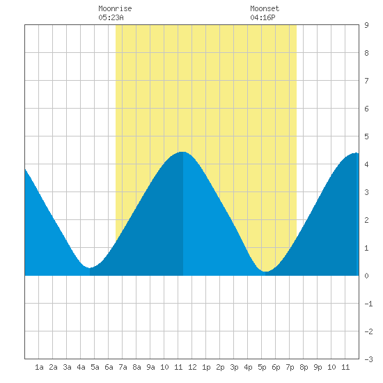 Coopers Creek bridge tide chart for Thursday, April 8, 2021