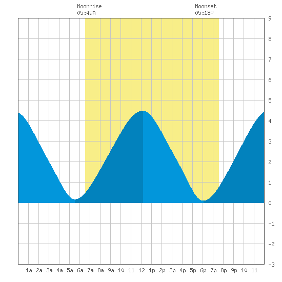 Coopers Creek bridge tide chart for Friday, April 9, 2021