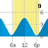 Coopers Creek bridge tide chart for Friday, April 9, 2021