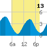 Coopers Creek bridge tide chart for Thursday, May 13, 2021