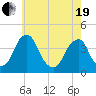 Coopers Creek bridge tide chart for Wednesday, May 19, 2021