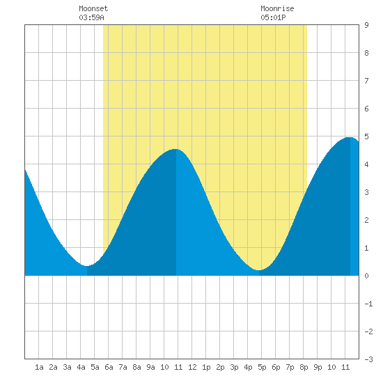 Coopers Creek bridge tide chart for Sunday, May 23, 2021