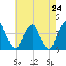 Coopers Creek bridge tide chart for Monday, May 24, 2021