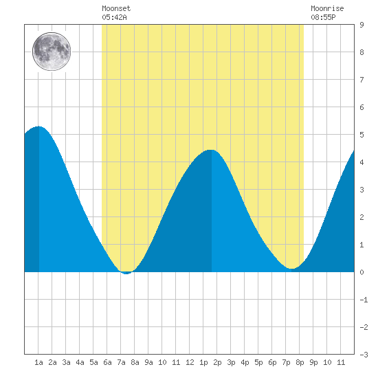 Coopers Creek bridge tide chart for Wednesday, May 26, 2021
