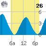Coopers Creek bridge tide chart for Wednesday, May 26, 2021