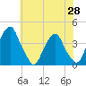 Coopers Creek bridge tide chart for Friday, May 28, 2021