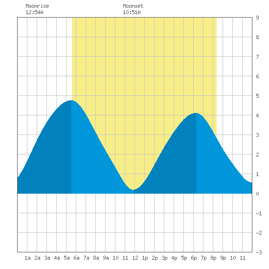 Coopers Creek bridge tide chart for Monday, May 31, 2021