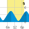 Coopers Creek bridge tide chart for Wednesday, May 5, 2021