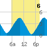 Coopers Creek bridge tide chart for Thursday, May 6, 2021