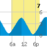 Coopers Creek bridge tide chart for Friday, May 7, 2021