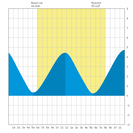 Coopers Creek bridge tide chart for Saturday, May 8, 2021