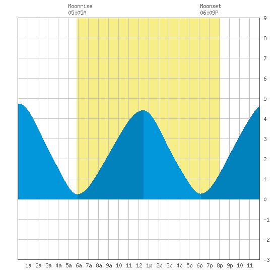 Coopers Creek bridge tide chart for Sunday, May 9, 2021