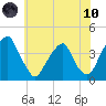 Coopers Creek bridge tide chart for Thursday, June 10, 2021