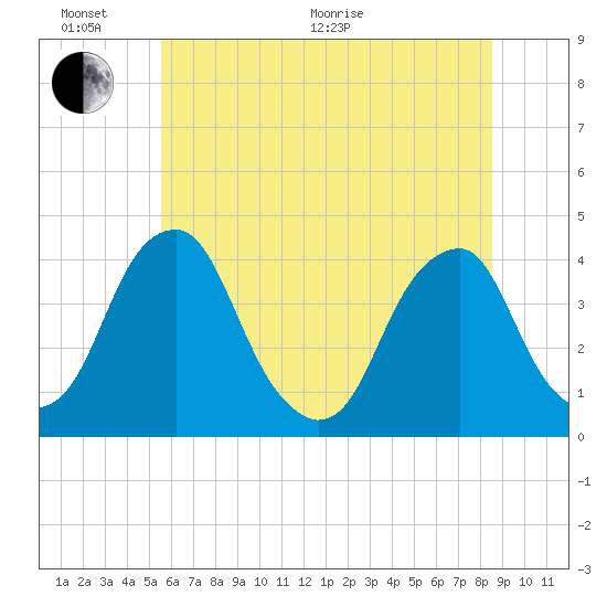 Coopers Creek bridge tide chart for Thursday, June 17, 2021