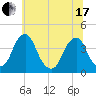 Coopers Creek bridge tide chart for Thursday, June 17, 2021
