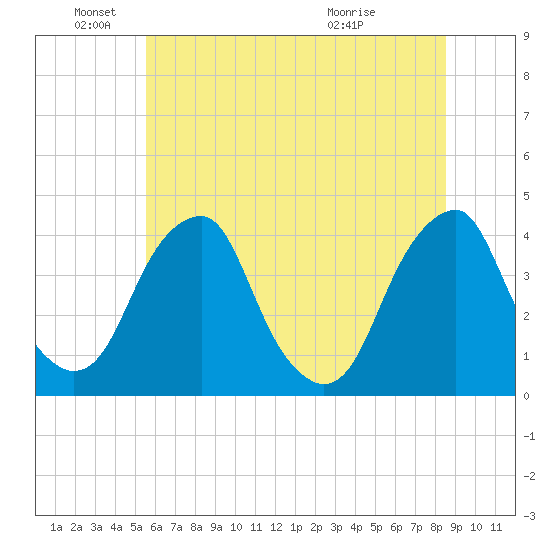 Coopers Creek bridge tide chart for Saturday, June 19, 2021