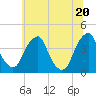 Coopers Creek bridge tide chart for Sunday, June 20, 2021