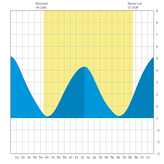 Coopers Creek bridge tide chart for Wednesday, June 23, 2021