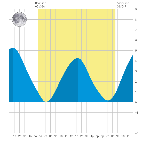 Coopers Creek bridge tide chart for Thursday, June 24, 2021