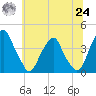 Coopers Creek bridge tide chart for Thursday, June 24, 2021