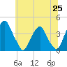 Coopers Creek bridge tide chart for Friday, June 25, 2021