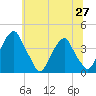 Coopers Creek bridge tide chart for Sunday, June 27, 2021