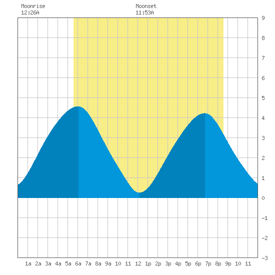 Coopers Creek bridge tide chart for Wednesday, June 30, 2021