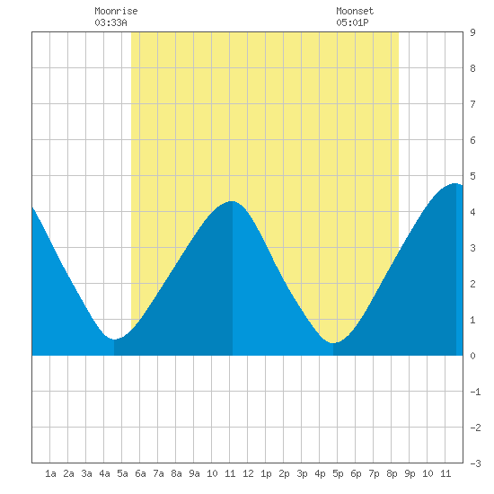 Coopers Creek bridge tide chart for Sunday, June 6, 2021