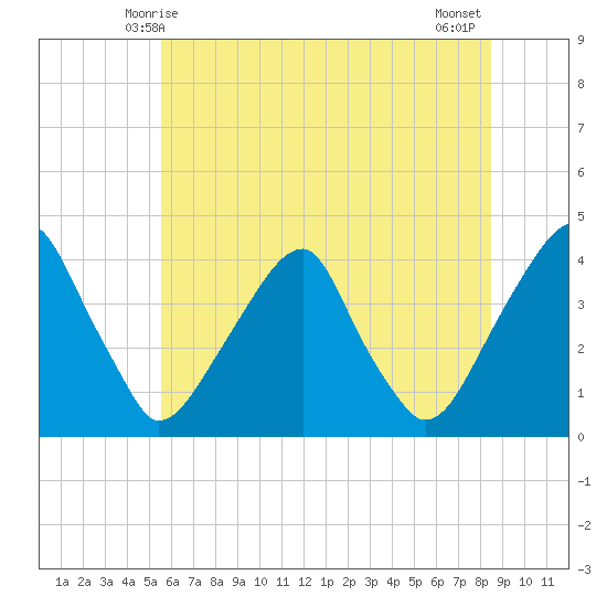 Coopers Creek bridge tide chart for Monday, June 7, 2021