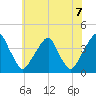Coopers Creek bridge tide chart for Monday, June 7, 2021