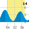 Coopers Creek bridge tide chart for Wednesday, July 14, 2021