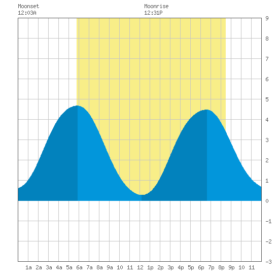 Coopers Creek bridge tide chart for Friday, July 16, 2021