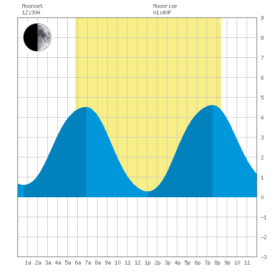 Coopers Creek bridge tide chart for Saturday, July 17, 2021