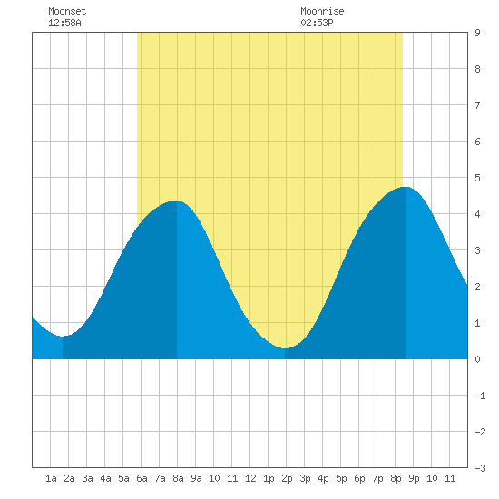 Coopers Creek bridge tide chart for Sunday, July 18, 2021