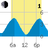 Coopers Creek bridge tide chart for Thursday, July 1, 2021