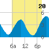 Coopers Creek bridge tide chart for Tuesday, July 20, 2021