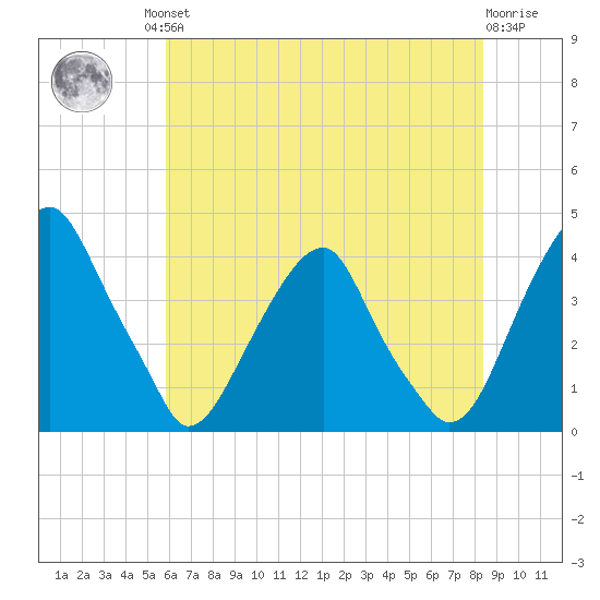 Coopers Creek bridge tide chart for Friday, July 23, 2021