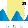 Coopers Creek bridge tide chart for Sunday, July 25, 2021