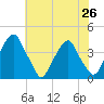 Coopers Creek bridge tide chart for Monday, July 26, 2021