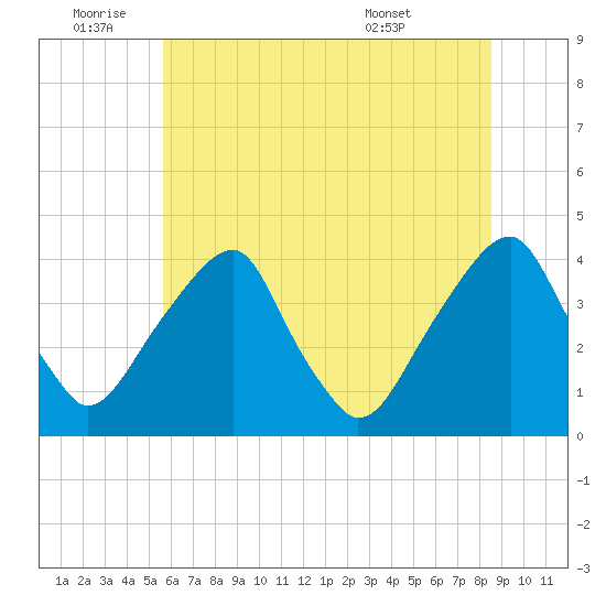 Coopers Creek bridge tide chart for Saturday, July 3, 2021