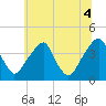 Coopers Creek bridge tide chart for Sunday, July 4, 2021