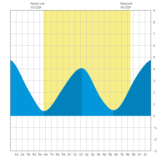 Coopers Creek bridge tide chart for Wednesday, July 7, 2021