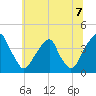 Coopers Creek bridge tide chart for Wednesday, July 7, 2021
