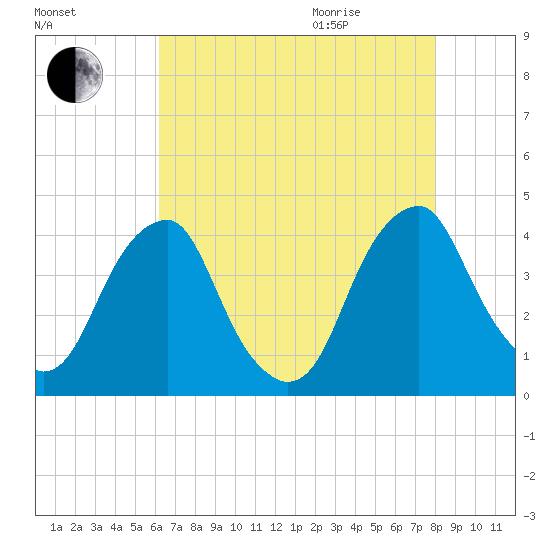 Coopers Creek bridge tide chart for Sunday, August 15, 2021